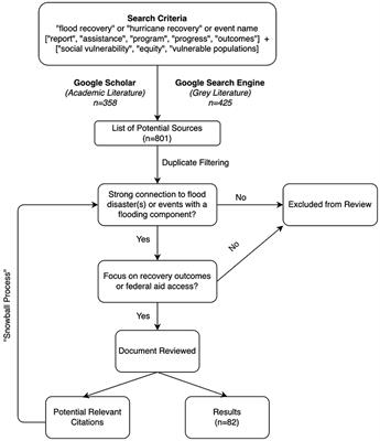 Flood Recovery Outcomes and Disaster Assistance Barriers for Vulnerable Populations